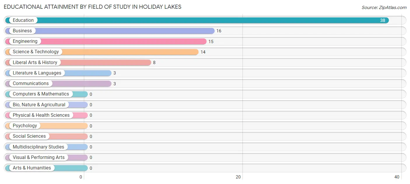 Educational Attainment by Field of Study in Holiday Lakes