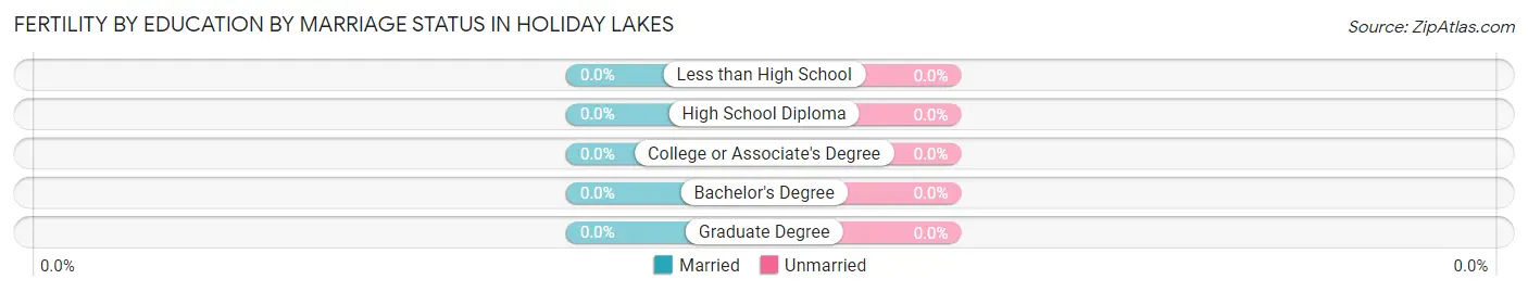 Female Fertility by Education by Marriage Status in Holiday Lakes