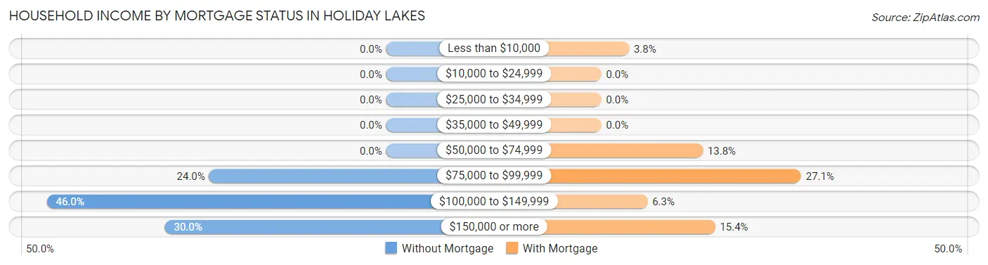 Household Income by Mortgage Status in Holiday Lakes