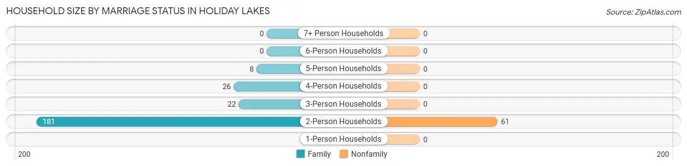 Household Size by Marriage Status in Holiday Lakes