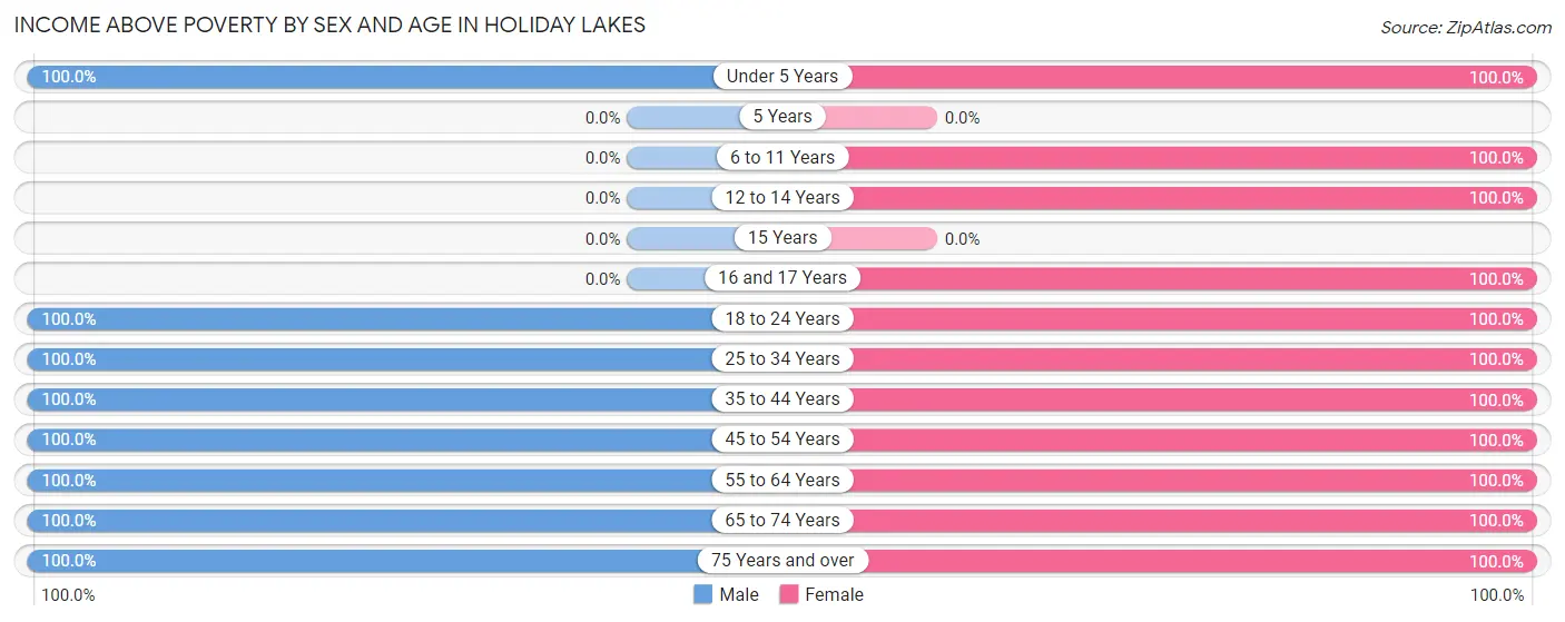 Income Above Poverty by Sex and Age in Holiday Lakes