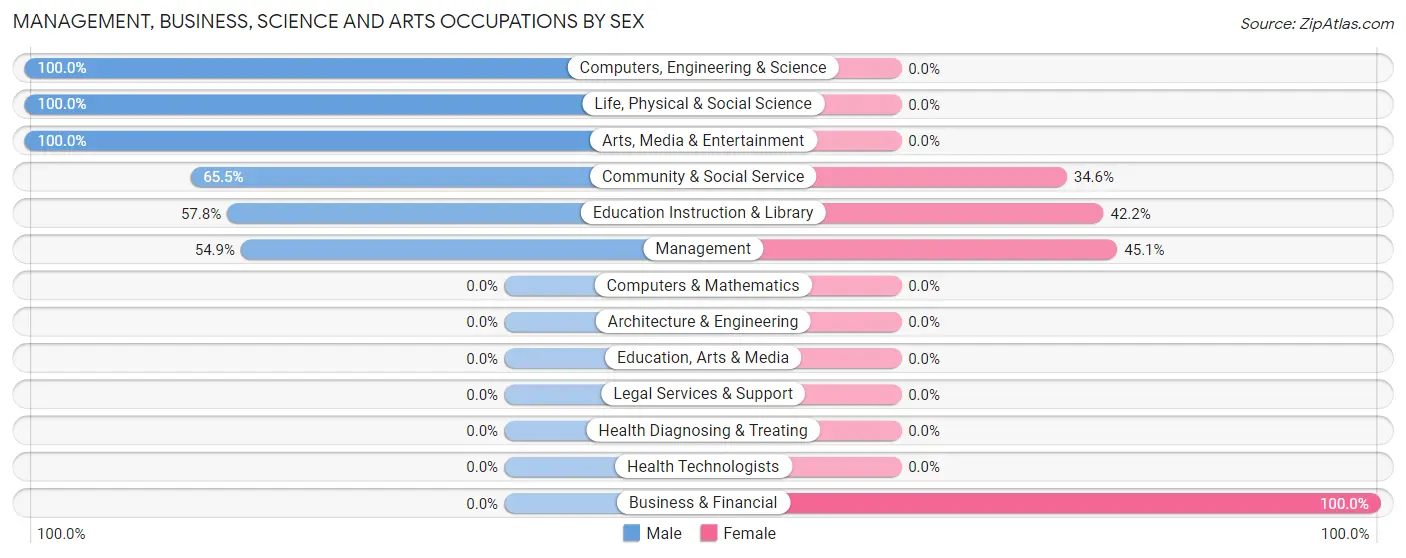 Management, Business, Science and Arts Occupations by Sex in Holiday Lakes
