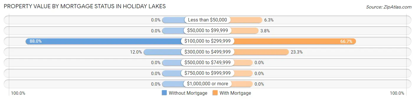 Property Value by Mortgage Status in Holiday Lakes
