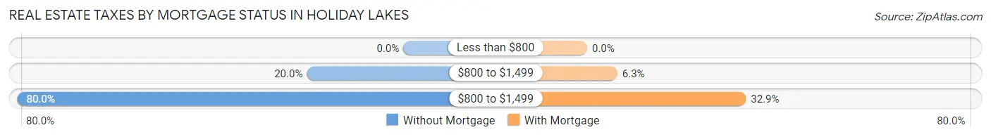 Real Estate Taxes by Mortgage Status in Holiday Lakes