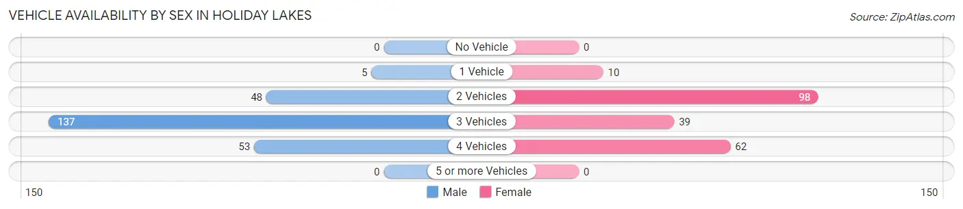 Vehicle Availability by Sex in Holiday Lakes