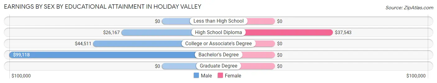 Earnings by Sex by Educational Attainment in Holiday Valley