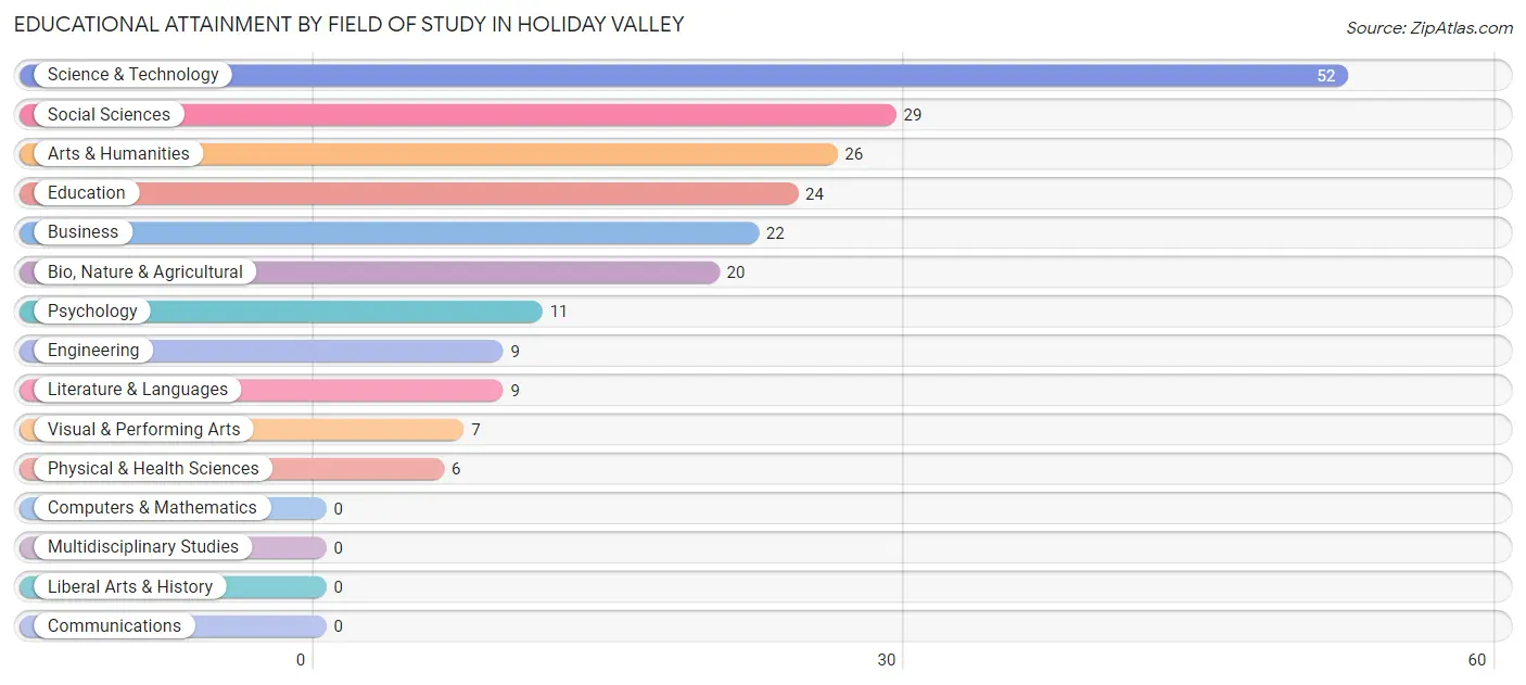 Educational Attainment by Field of Study in Holiday Valley