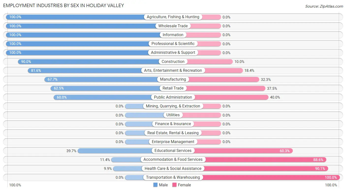 Employment Industries by Sex in Holiday Valley