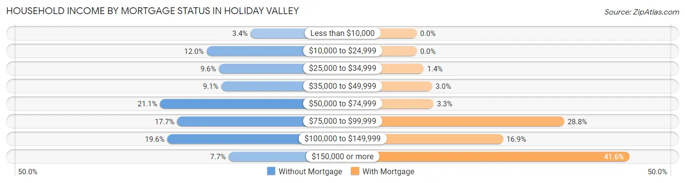 Household Income by Mortgage Status in Holiday Valley