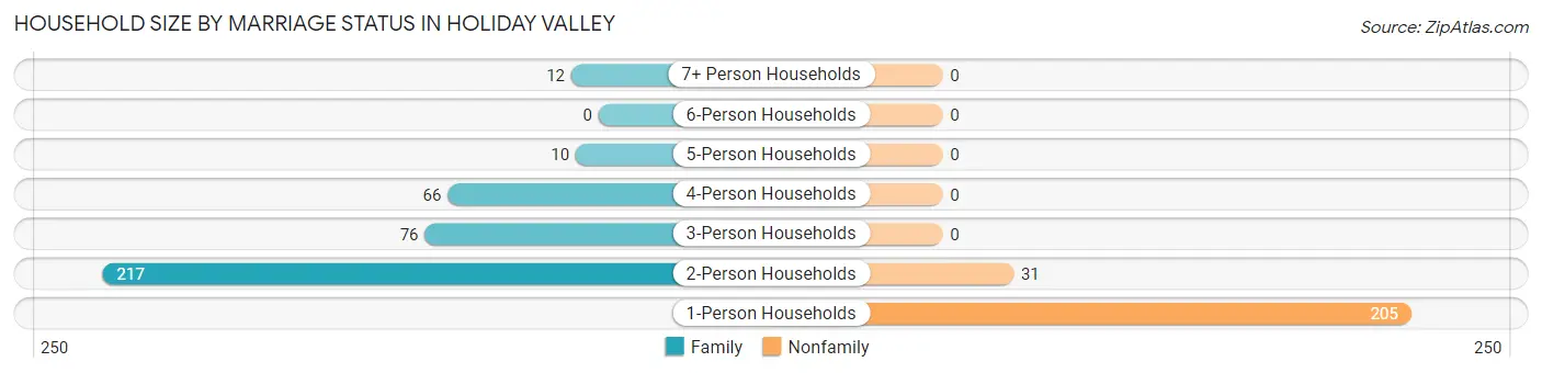 Household Size by Marriage Status in Holiday Valley
