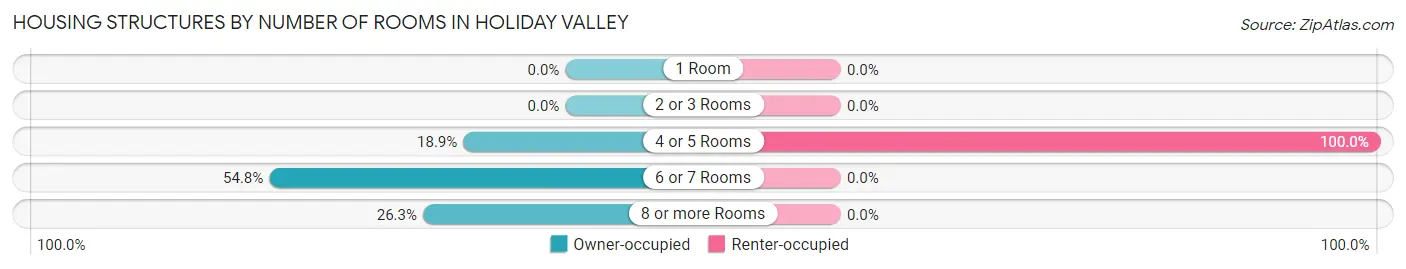 Housing Structures by Number of Rooms in Holiday Valley