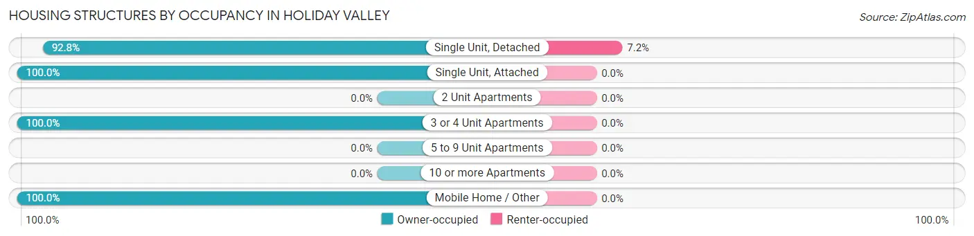 Housing Structures by Occupancy in Holiday Valley