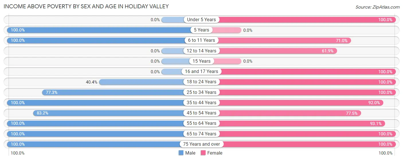 Income Above Poverty by Sex and Age in Holiday Valley