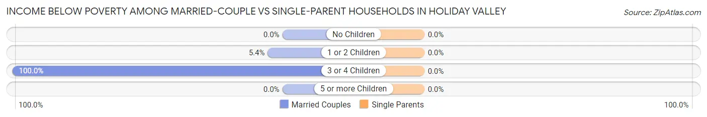 Income Below Poverty Among Married-Couple vs Single-Parent Households in Holiday Valley