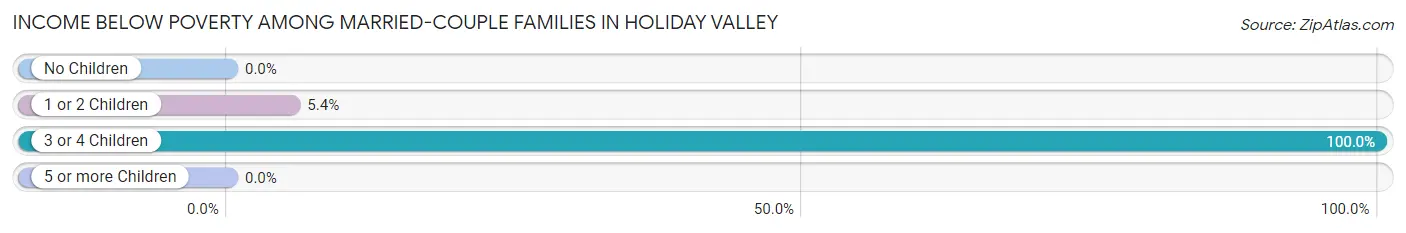 Income Below Poverty Among Married-Couple Families in Holiday Valley