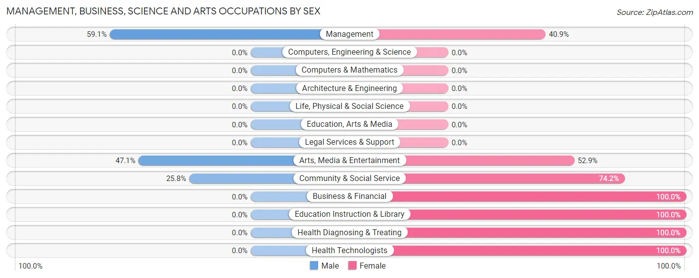 Management, Business, Science and Arts Occupations by Sex in Holiday Valley