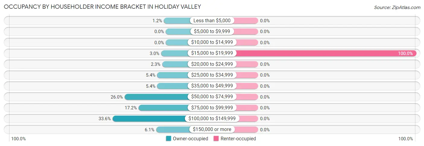 Occupancy by Householder Income Bracket in Holiday Valley