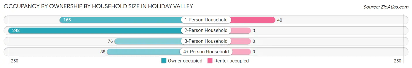 Occupancy by Ownership by Household Size in Holiday Valley