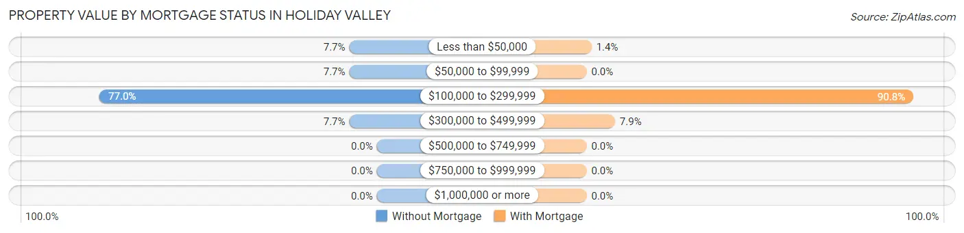 Property Value by Mortgage Status in Holiday Valley