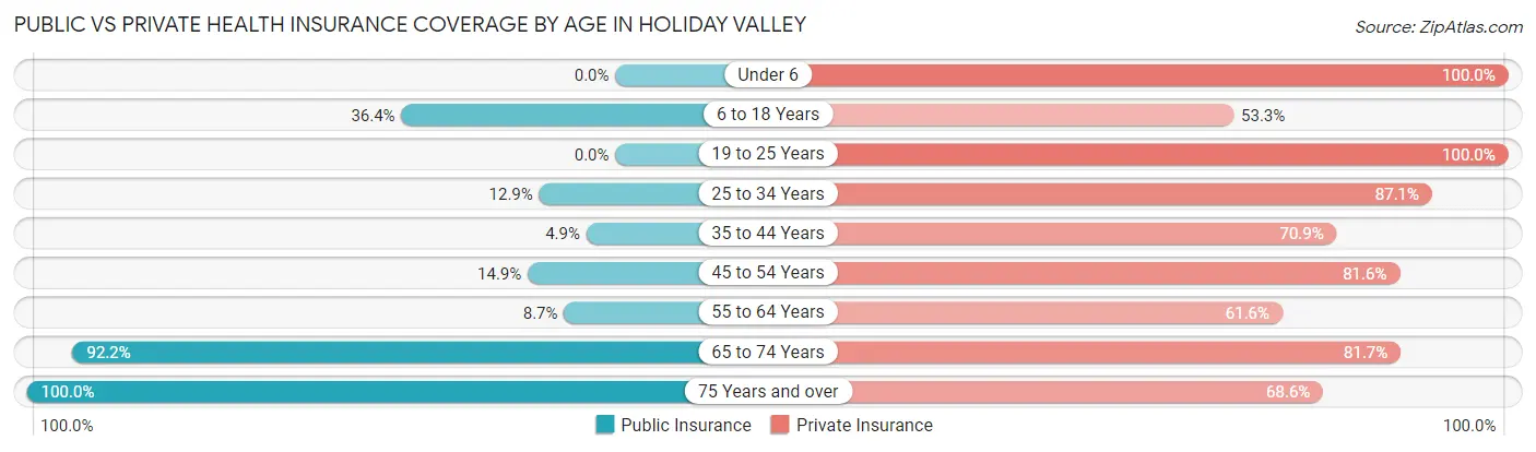 Public vs Private Health Insurance Coverage by Age in Holiday Valley