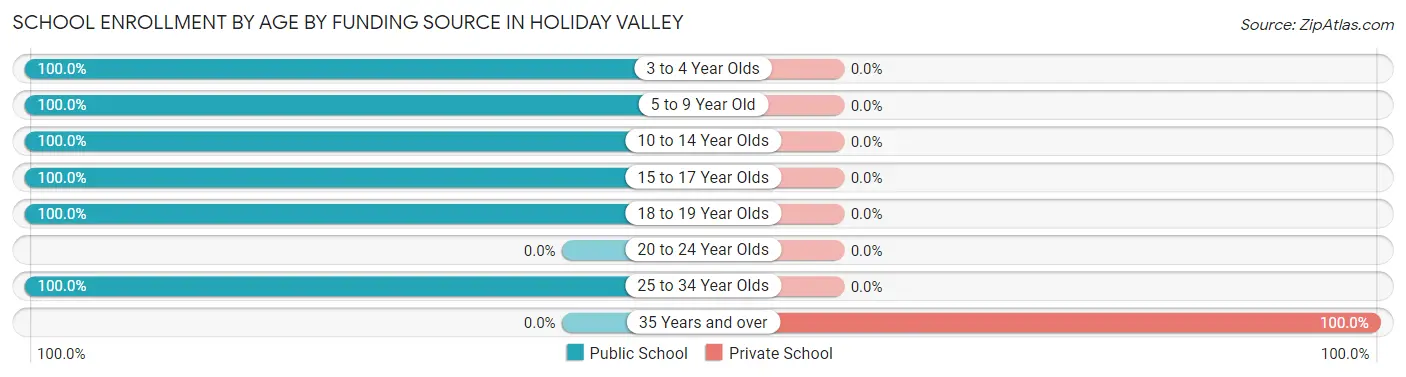 School Enrollment by Age by Funding Source in Holiday Valley