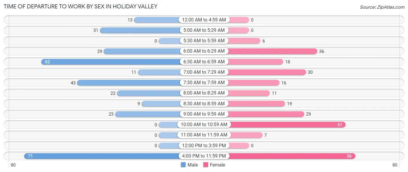 Time of Departure to Work by Sex in Holiday Valley
