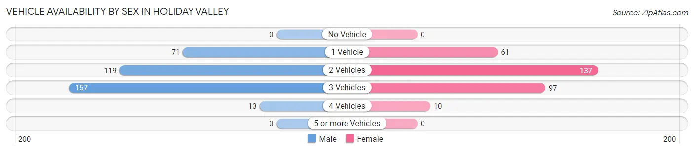 Vehicle Availability by Sex in Holiday Valley