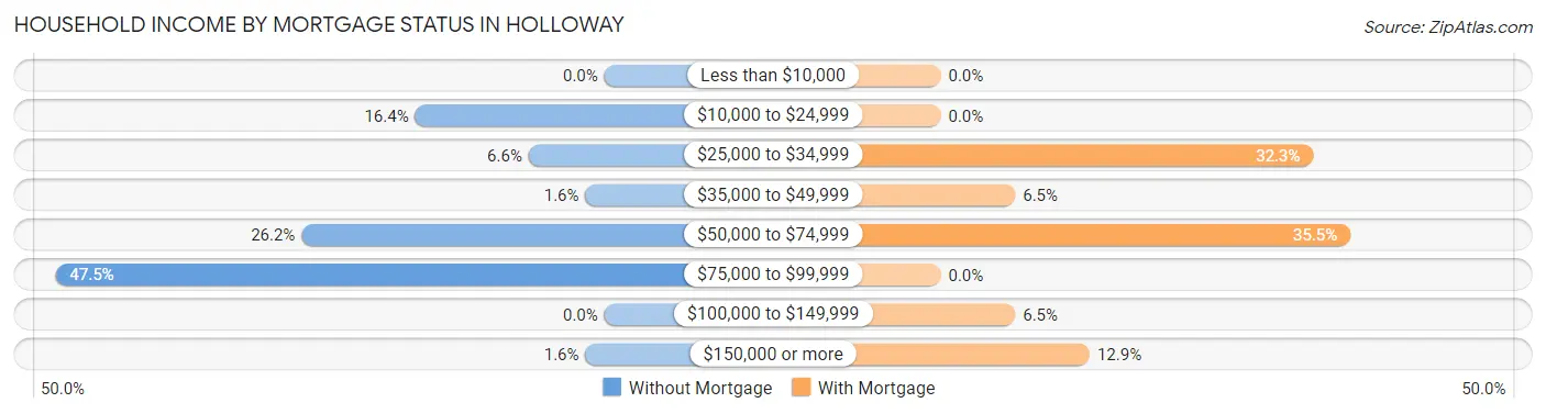 Household Income by Mortgage Status in Holloway