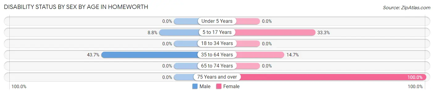 Disability Status by Sex by Age in Homeworth