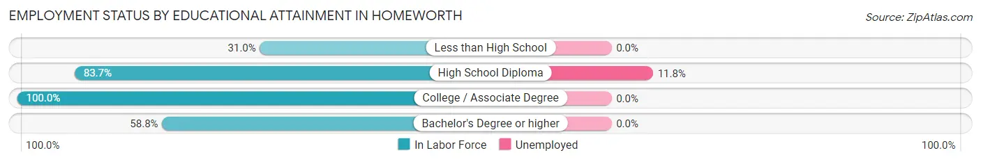 Employment Status by Educational Attainment in Homeworth