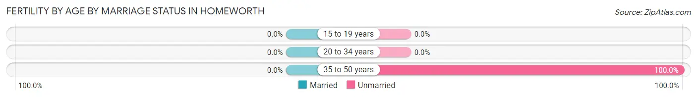 Female Fertility by Age by Marriage Status in Homeworth