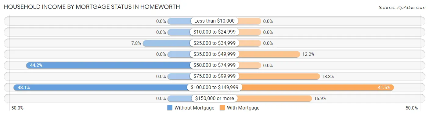 Household Income by Mortgage Status in Homeworth