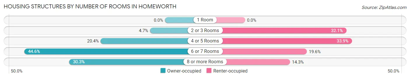 Housing Structures by Number of Rooms in Homeworth