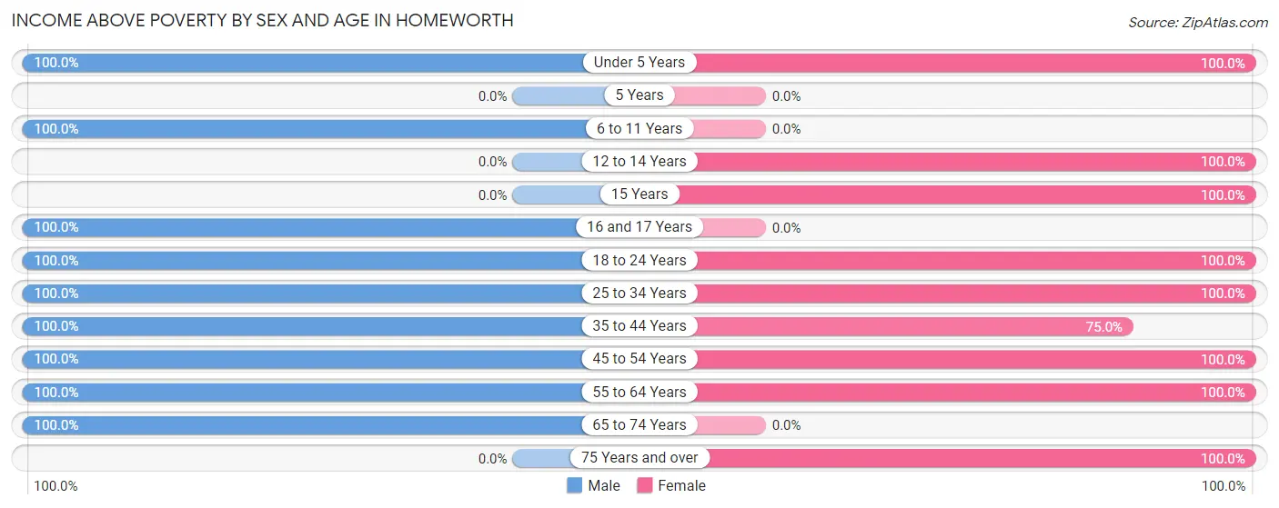 Income Above Poverty by Sex and Age in Homeworth
