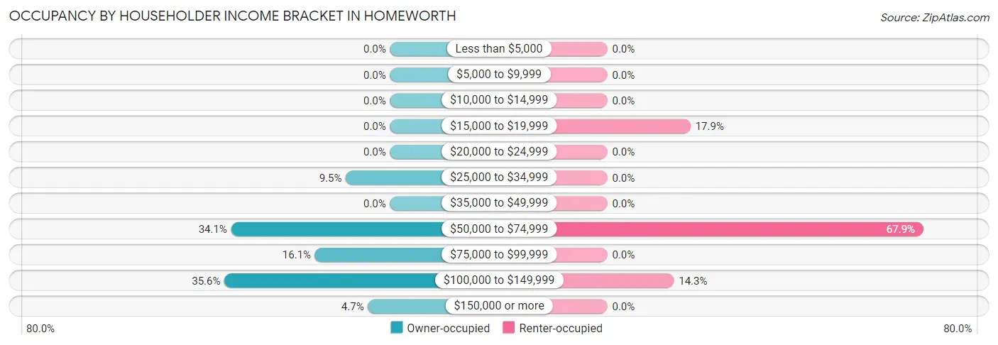 Occupancy by Householder Income Bracket in Homeworth