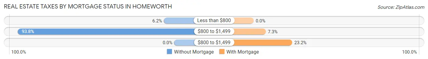 Real Estate Taxes by Mortgage Status in Homeworth