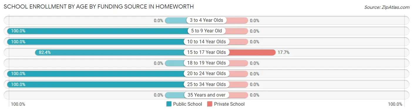 School Enrollment by Age by Funding Source in Homeworth