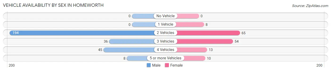 Vehicle Availability by Sex in Homeworth