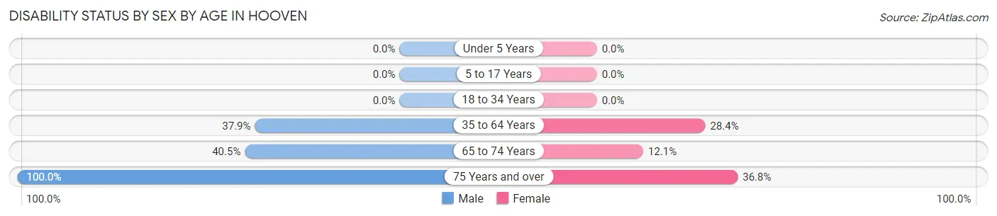 Disability Status by Sex by Age in Hooven
