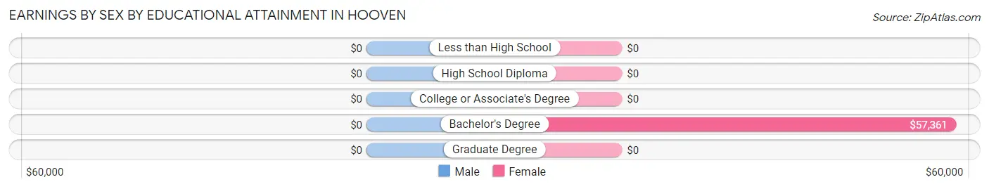 Earnings by Sex by Educational Attainment in Hooven
