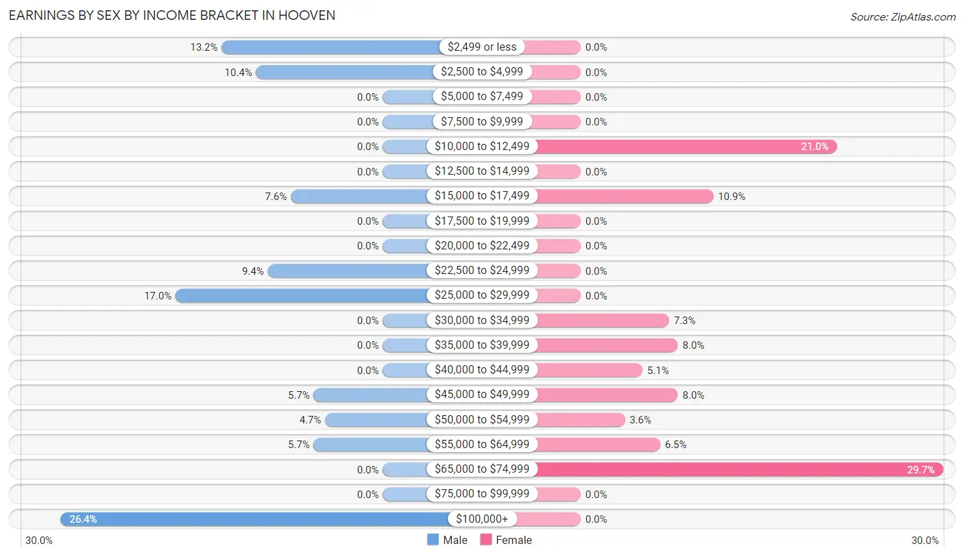 Earnings by Sex by Income Bracket in Hooven