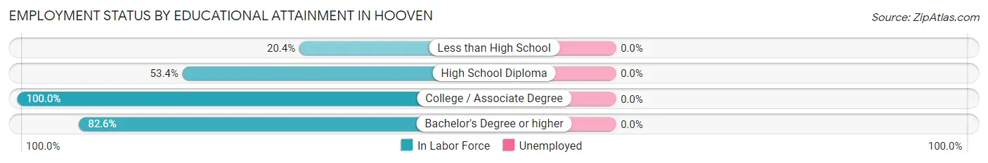 Employment Status by Educational Attainment in Hooven