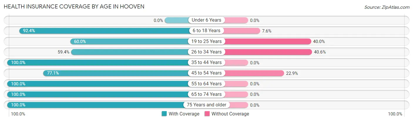 Health Insurance Coverage by Age in Hooven