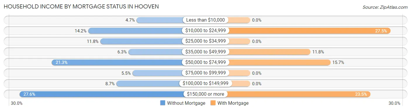Household Income by Mortgage Status in Hooven