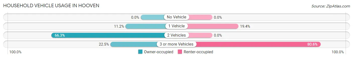 Household Vehicle Usage in Hooven