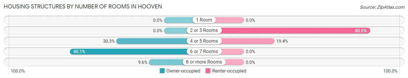 Housing Structures by Number of Rooms in Hooven