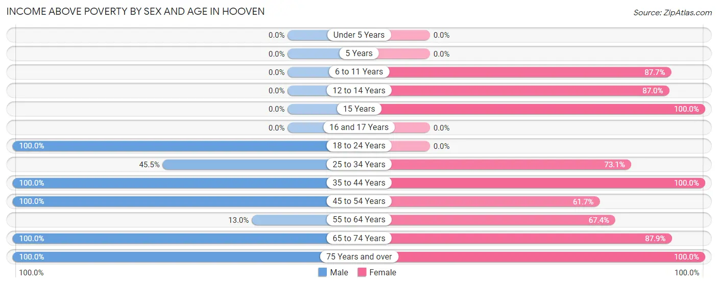 Income Above Poverty by Sex and Age in Hooven