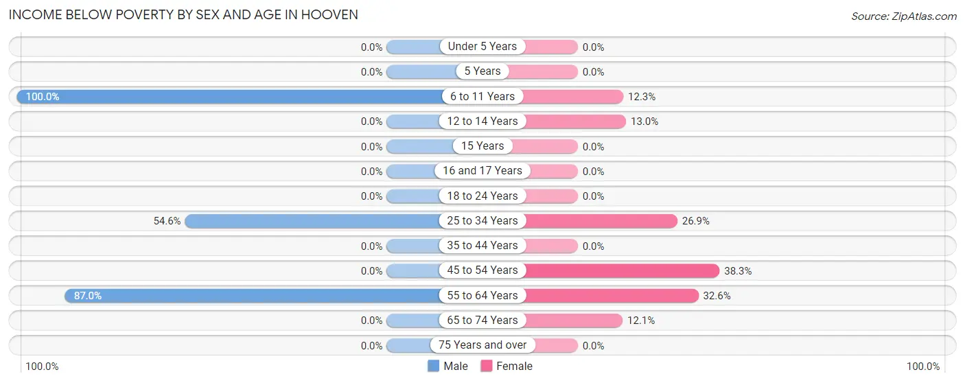 Income Below Poverty by Sex and Age in Hooven