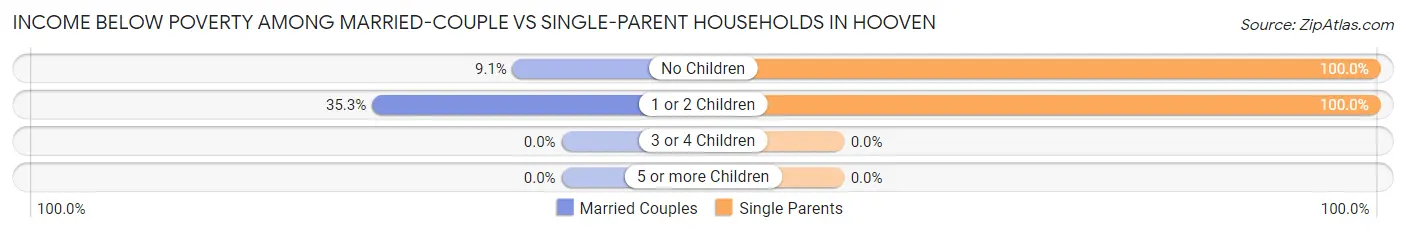 Income Below Poverty Among Married-Couple vs Single-Parent Households in Hooven
