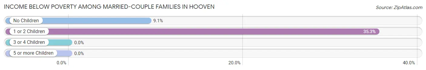 Income Below Poverty Among Married-Couple Families in Hooven